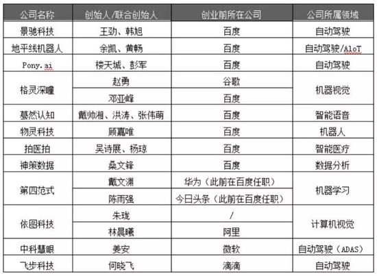 截至2019年年底，部分AI人才自己创业   图源 / 零壹智库